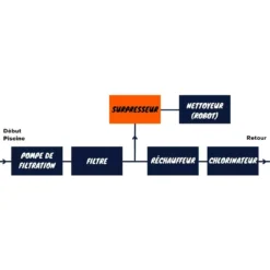 Surpresseur - Boost Rite 1,5CV Mono - Pentair -PISCINEPASCHER Soldes img 1170 03 1080